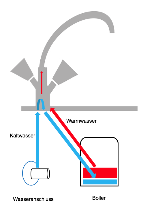 Funktionsweise einer Niederdruckarmatur